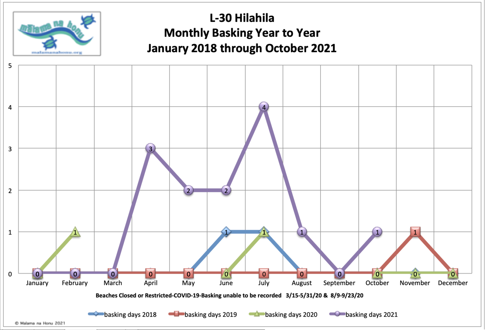 L-30 Hilahila Monthly Basking Year to Year January 2018 through October 2021