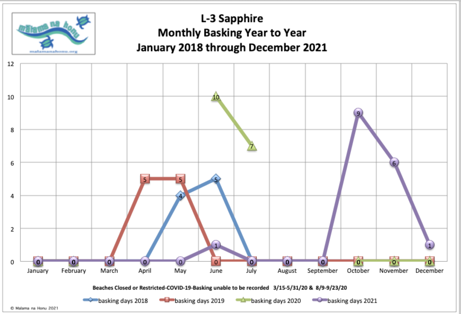 L-3 Sapphire Monthly Basking Year to Year January 2018 through December 2021