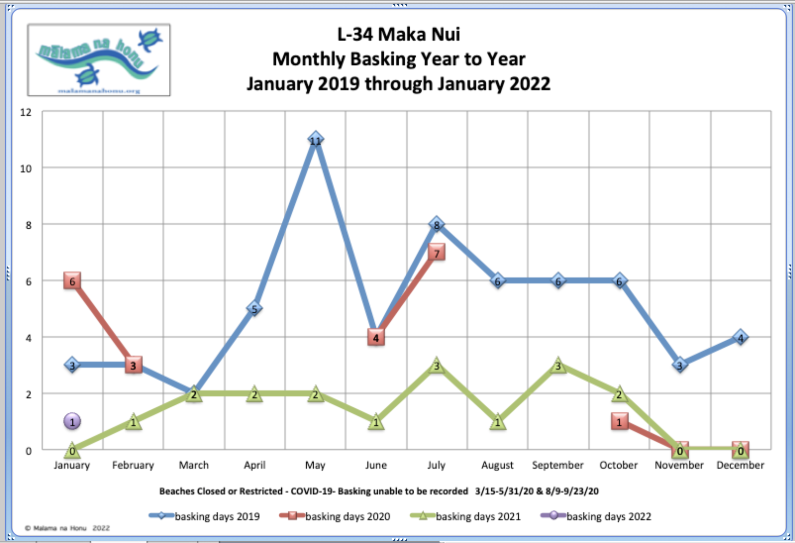 L-34 Maka Nui Monthly Basking Year to Year January 2019 through January 2022