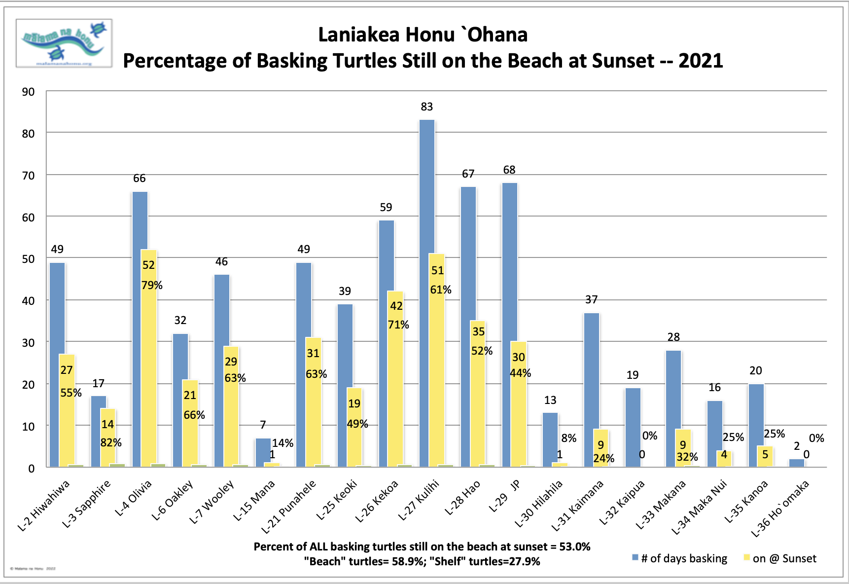 Laniakea Honu Ohana Percentage of Basking Turtles Still on the Beach at Sunset 2021