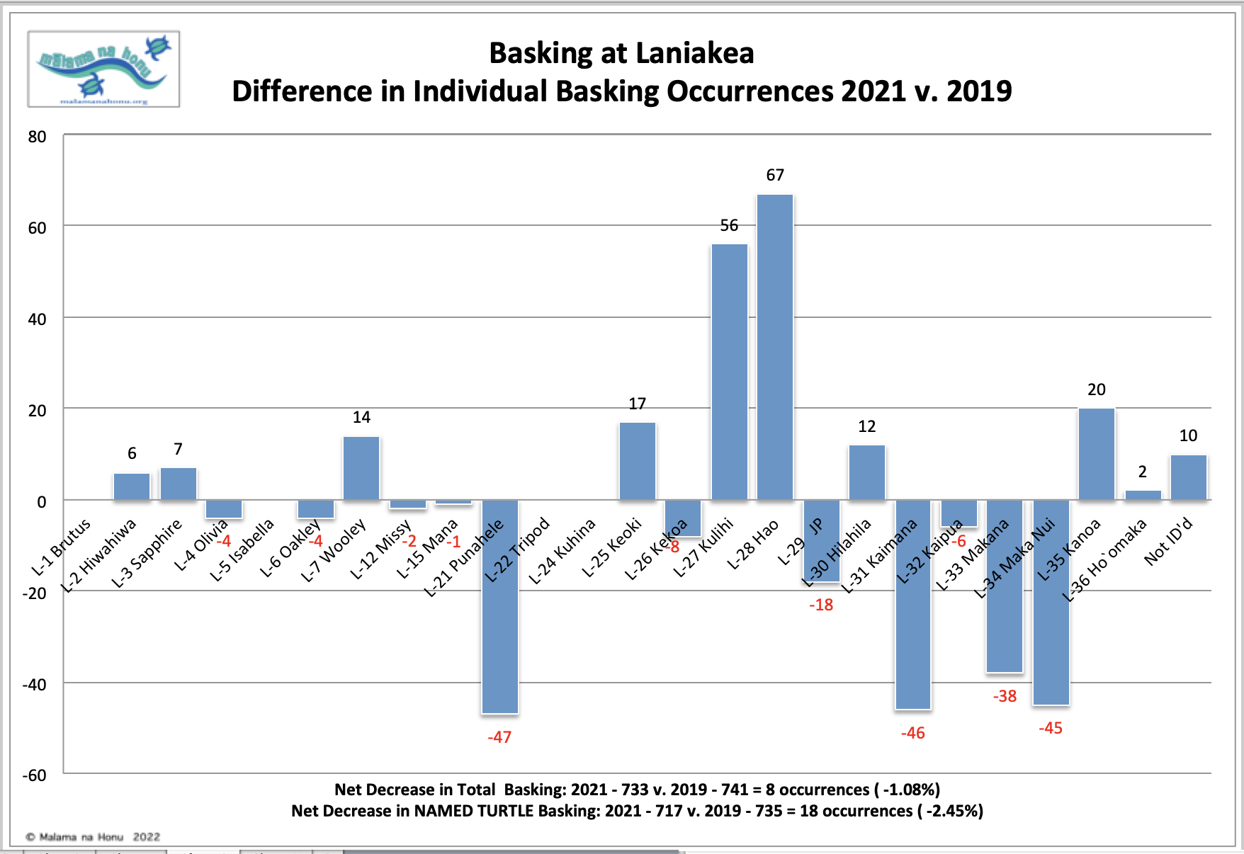 Basking at Laniakea Difference in Individual Basking Occurrences 2021 v 2019