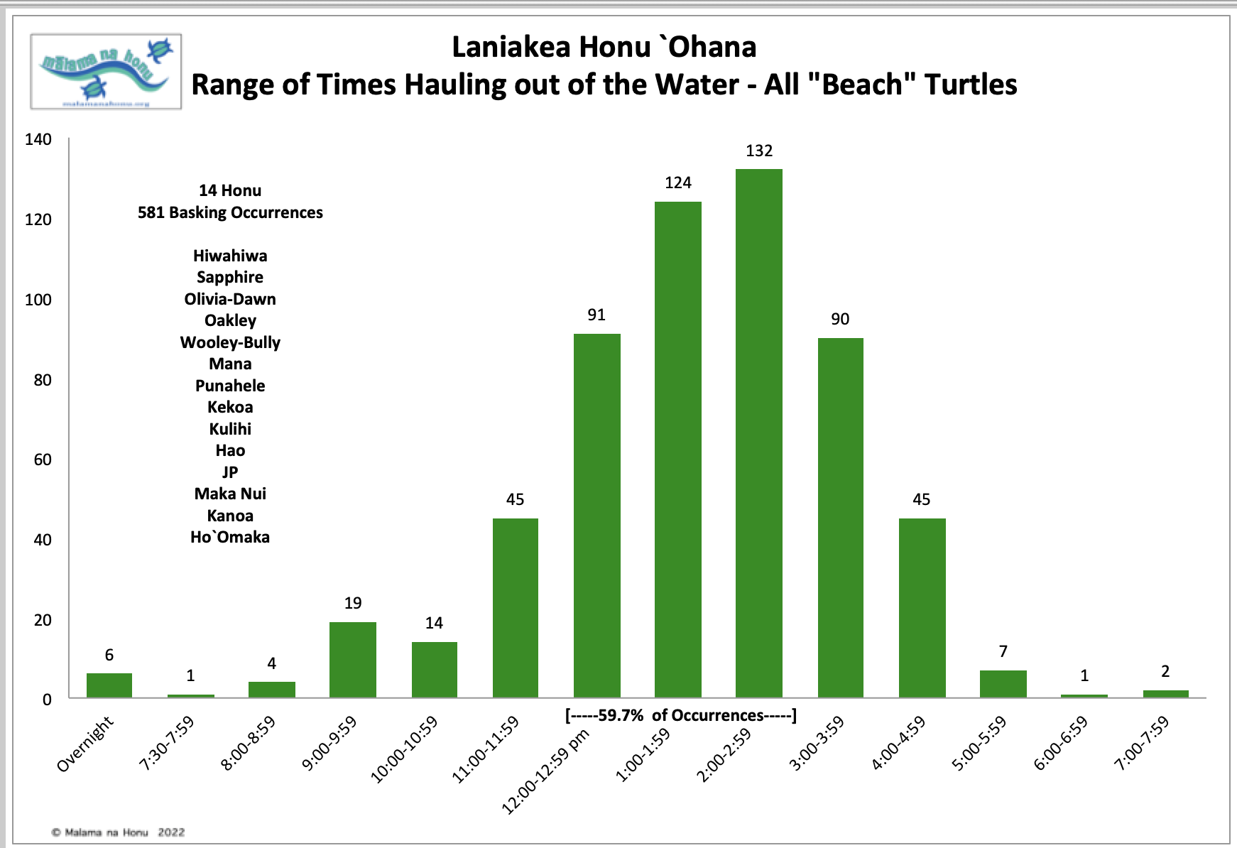Laniakea Honu Ohana Range of Times Hauling Out of the Water – All Beach Turtles