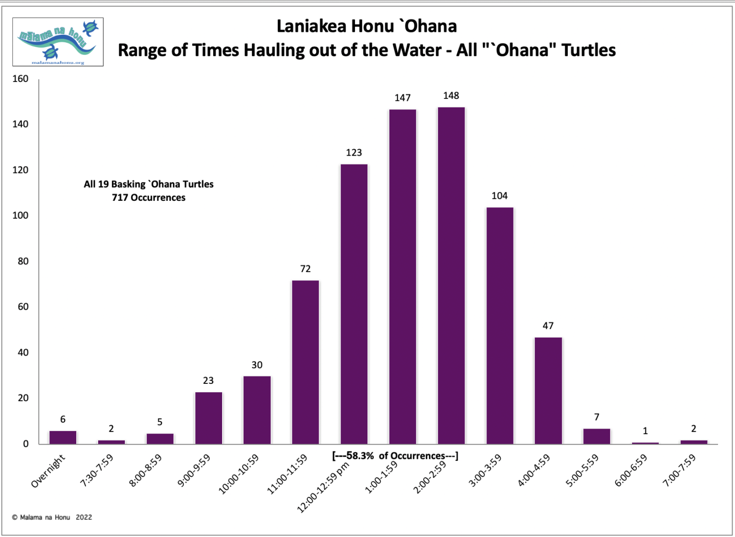 Laniakea Honu Ohana Range of Times Hauling out of the Water – All Ohana Turtles