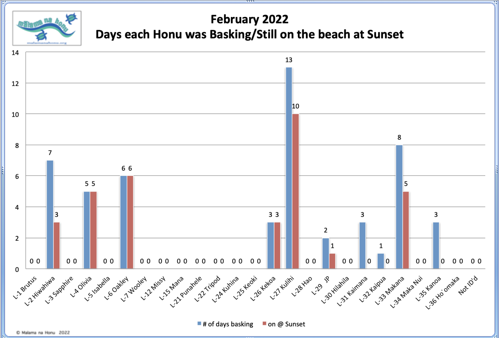 February 2022 Days each Honu was Basking/Still on the beach at Sunset