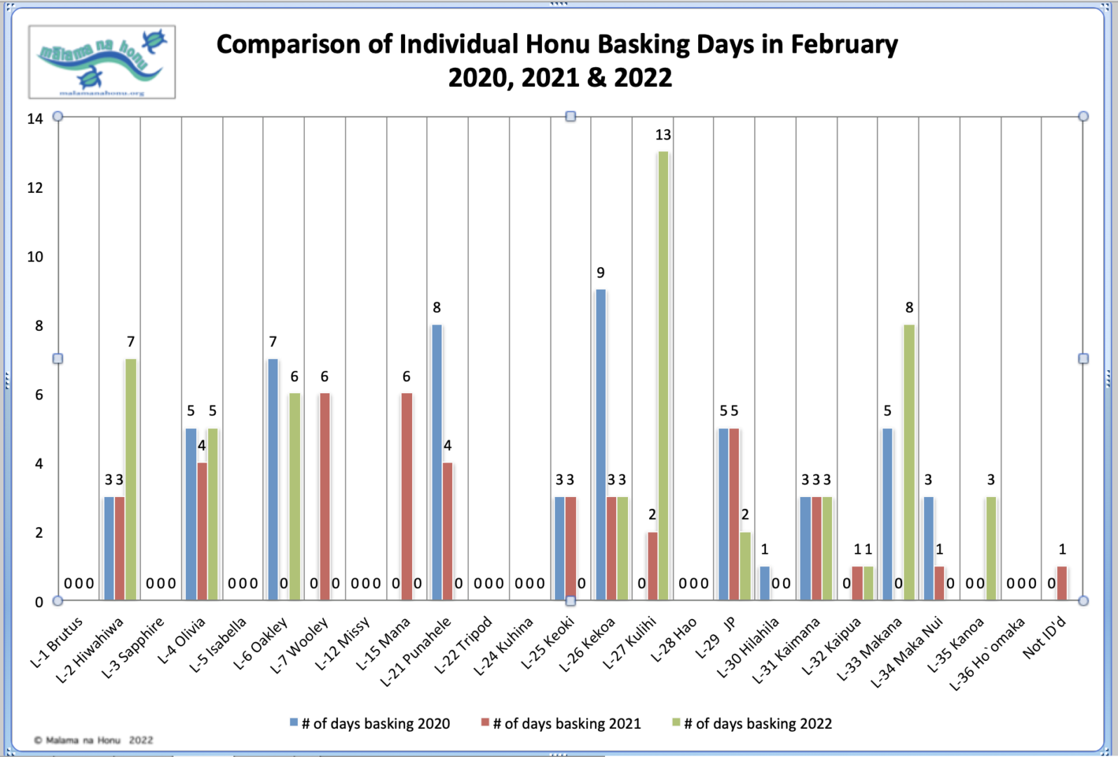 Comparison of Individual Honu Basking Days in February 2020, 2021, and 2022
