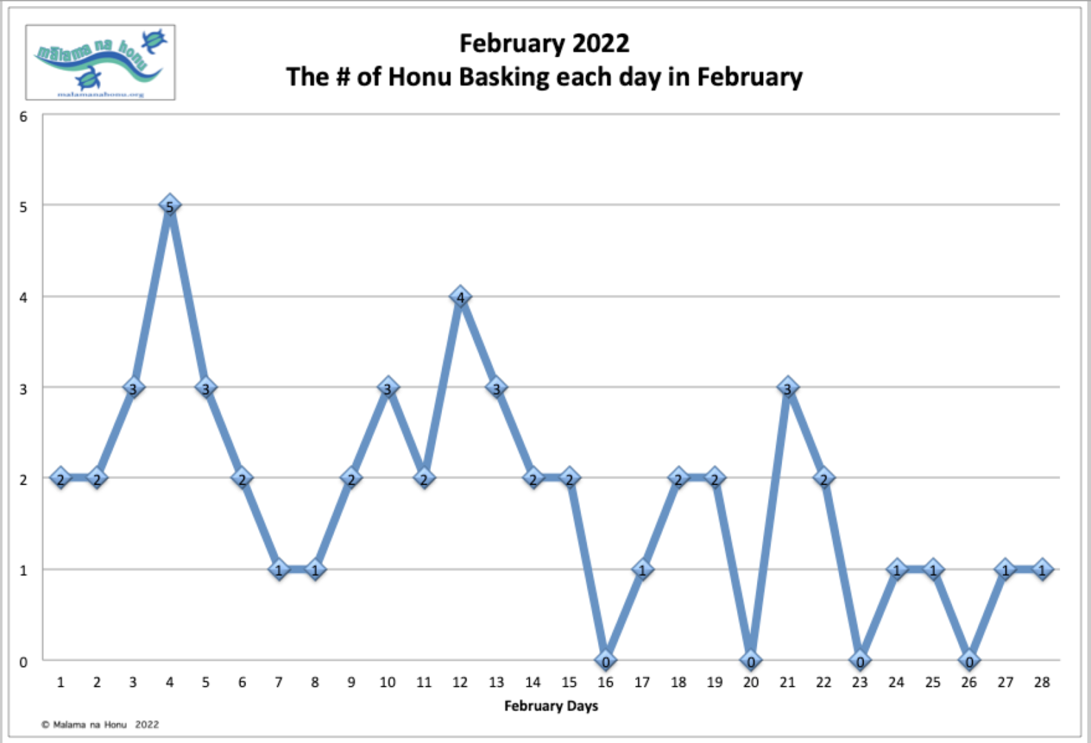 February 2022 The number of Honu Basking each day in February
