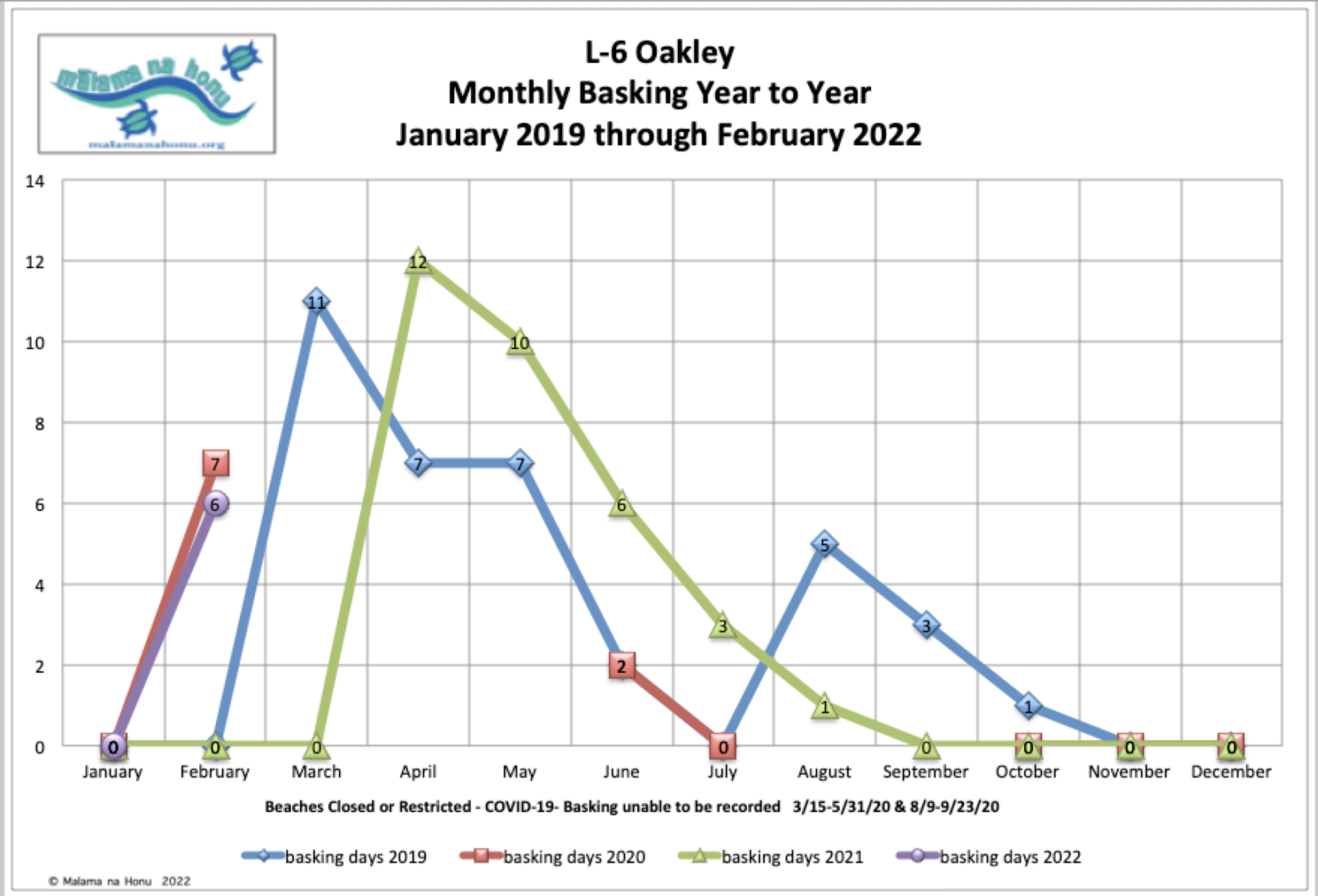 L-6 Oakley Monthly Basking Year to Year January 2019 through February 2022