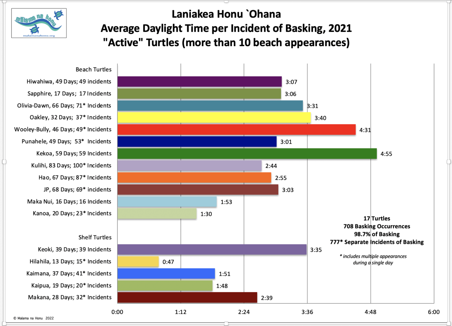 Laniakea Honu Ohana Average Daylight Time per Incident of Basking 2021 Active Turtles