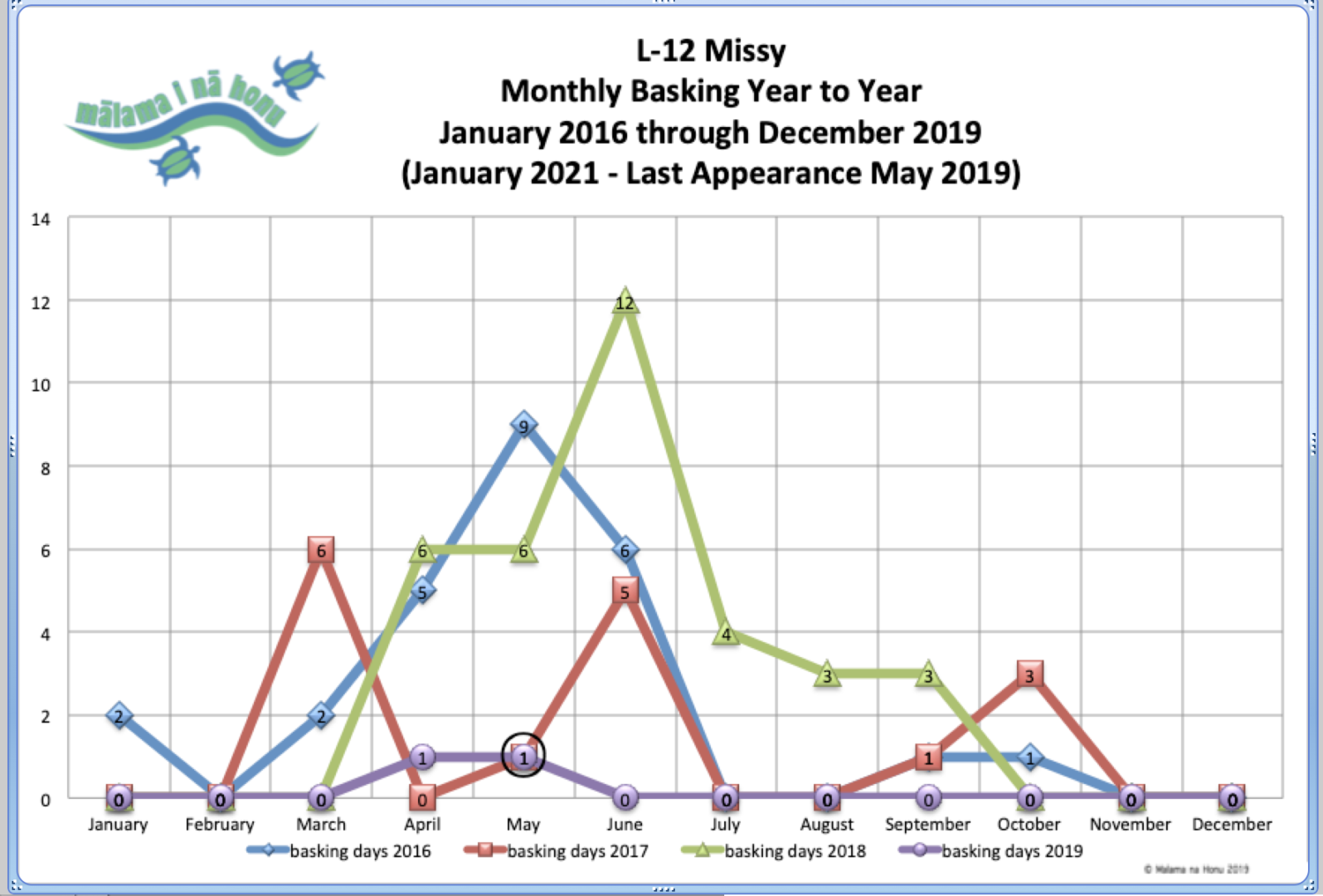 Missy Monthly Basking Year To Year Graph
