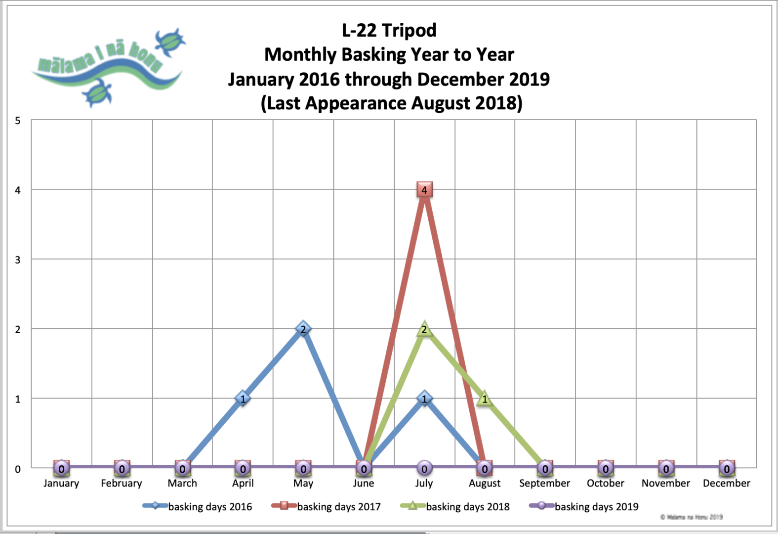 Tripod Monthly Basking Year To Year Graph
