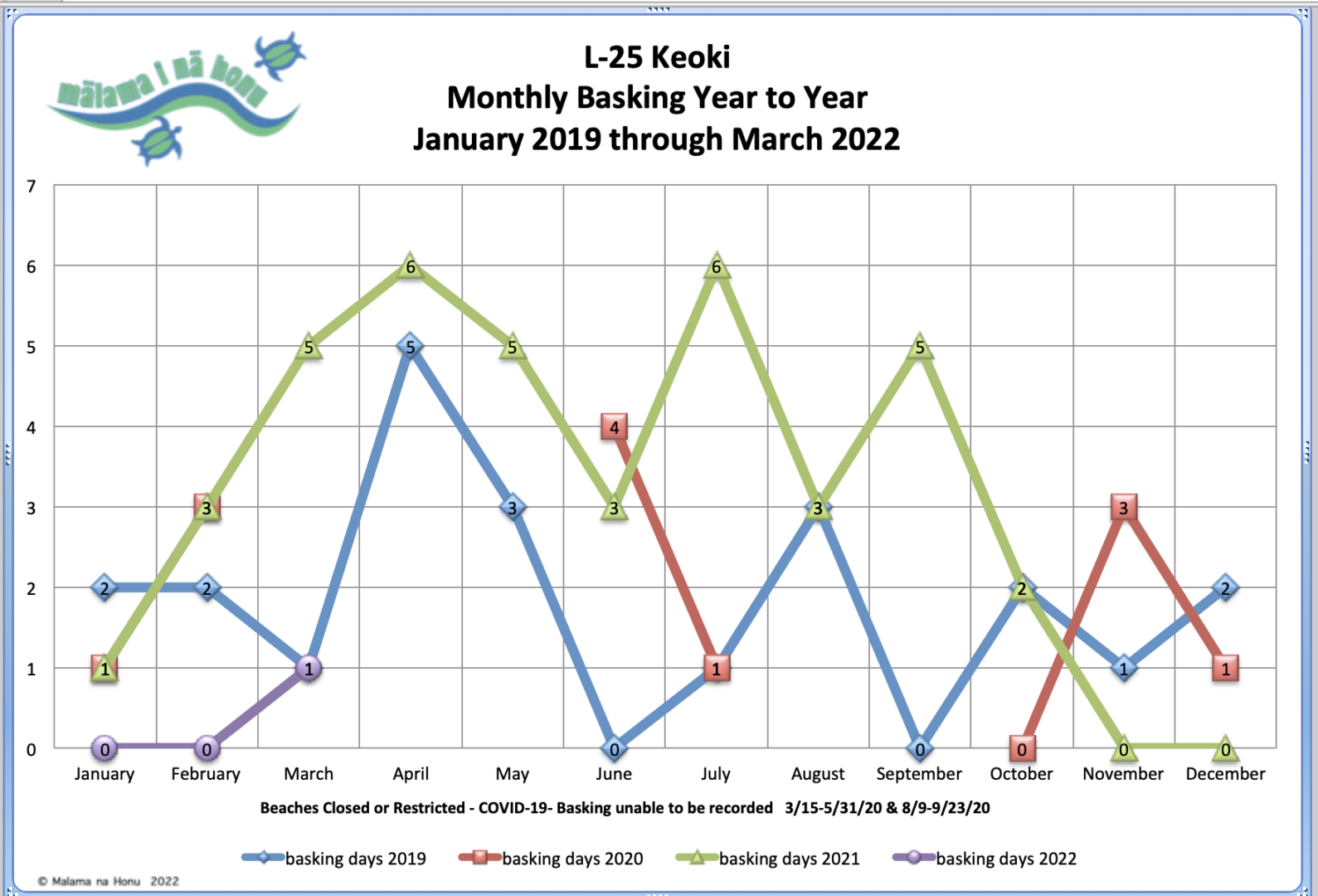 Keoki Monthly Basking Year To Year Graph