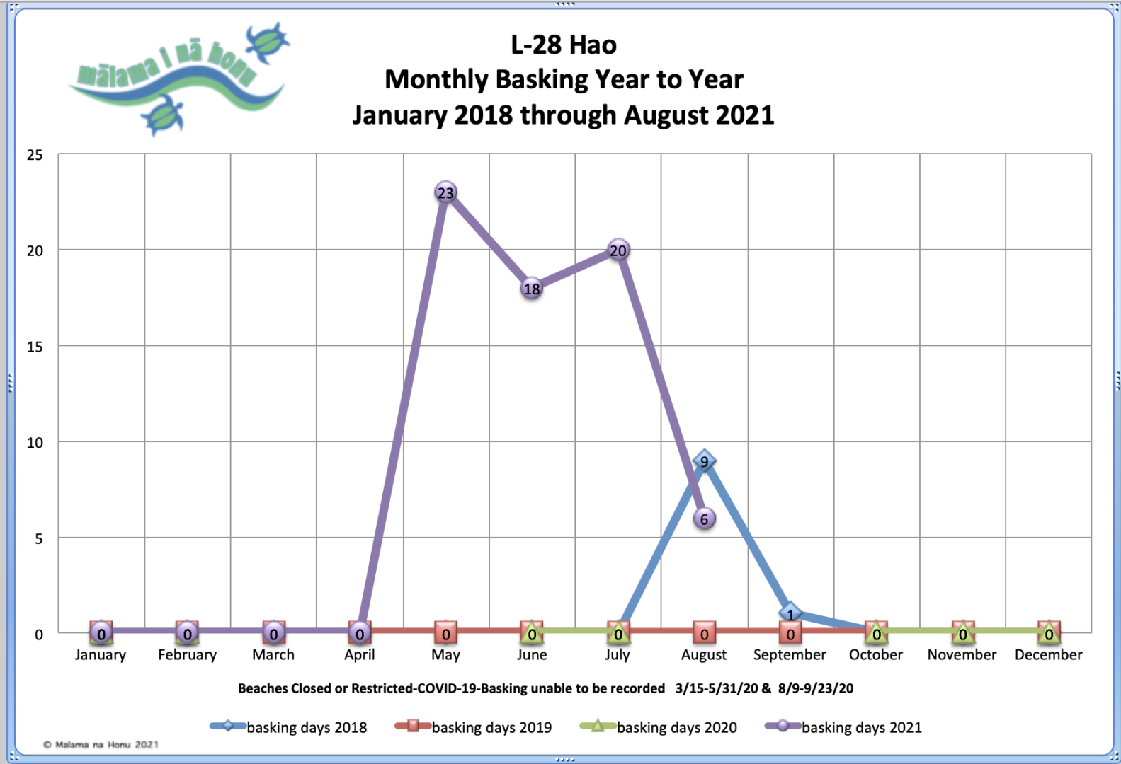 Hao Monthly Basking Year To Year Graph
