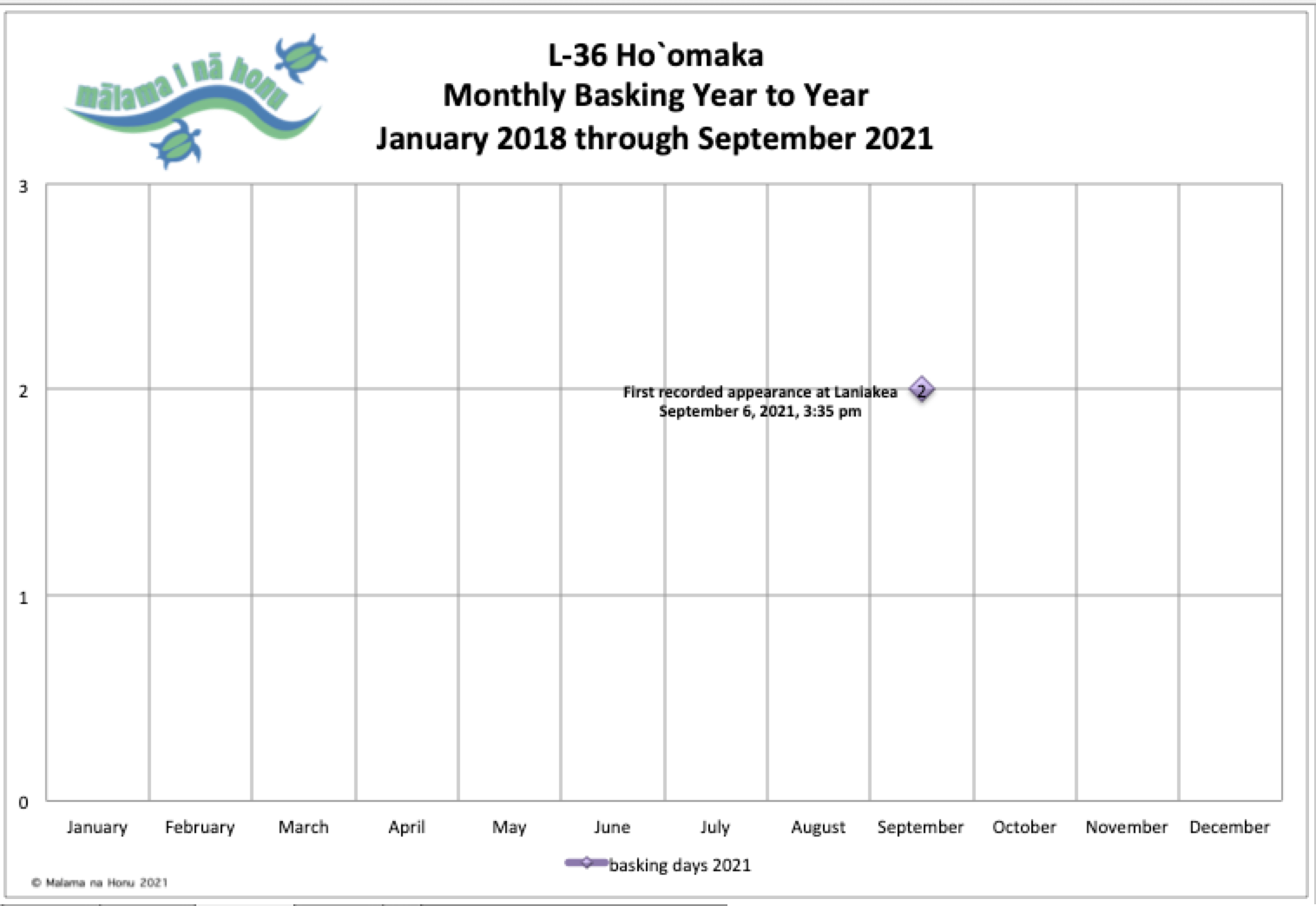 Omaka Monthly Basking Year To Year Graph