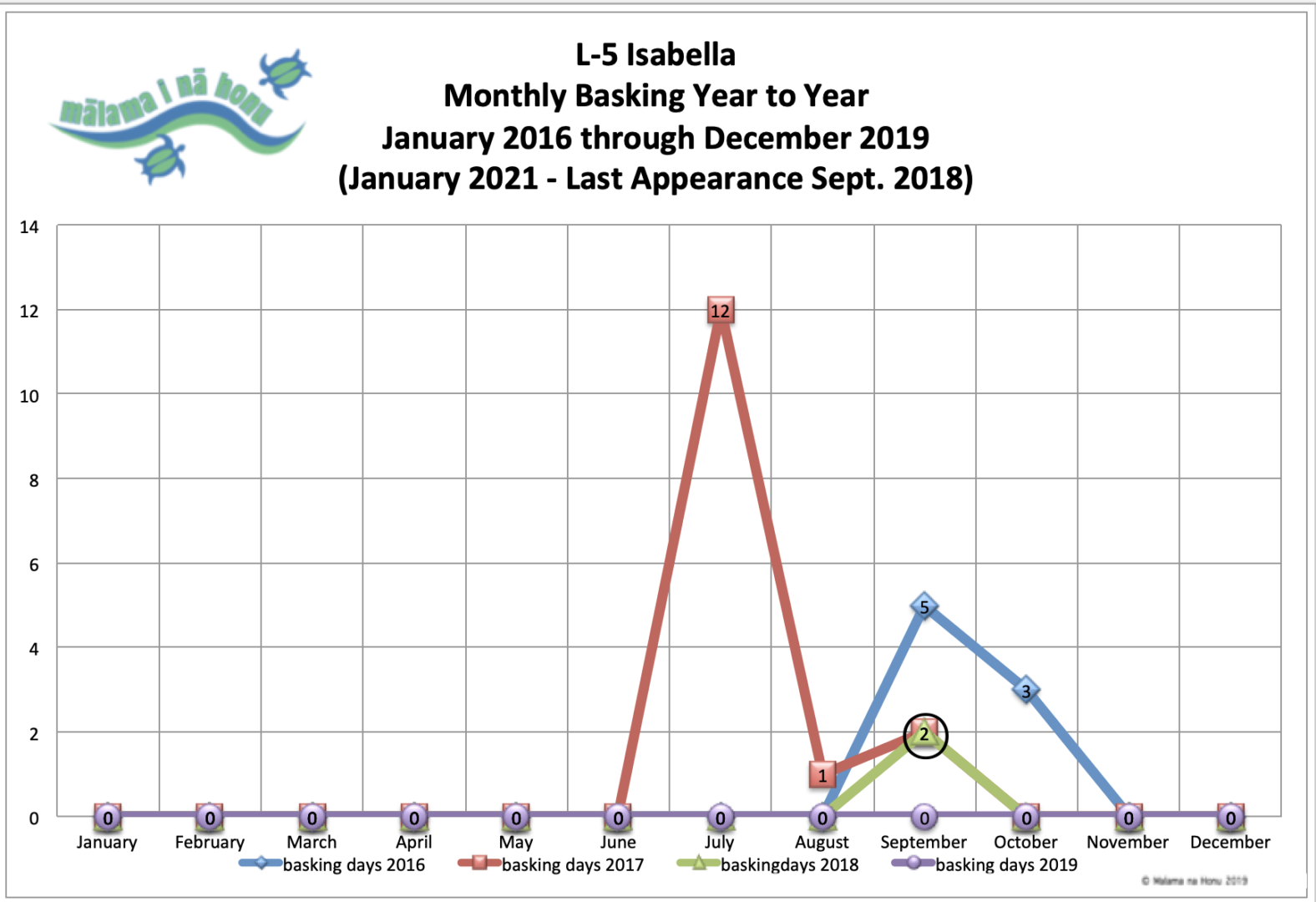 Isabella Monthly Basking Year To Year Graph