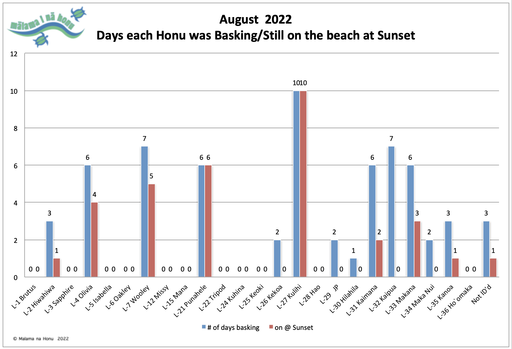 Days Each Honu Was Still On The Beach At Sunset