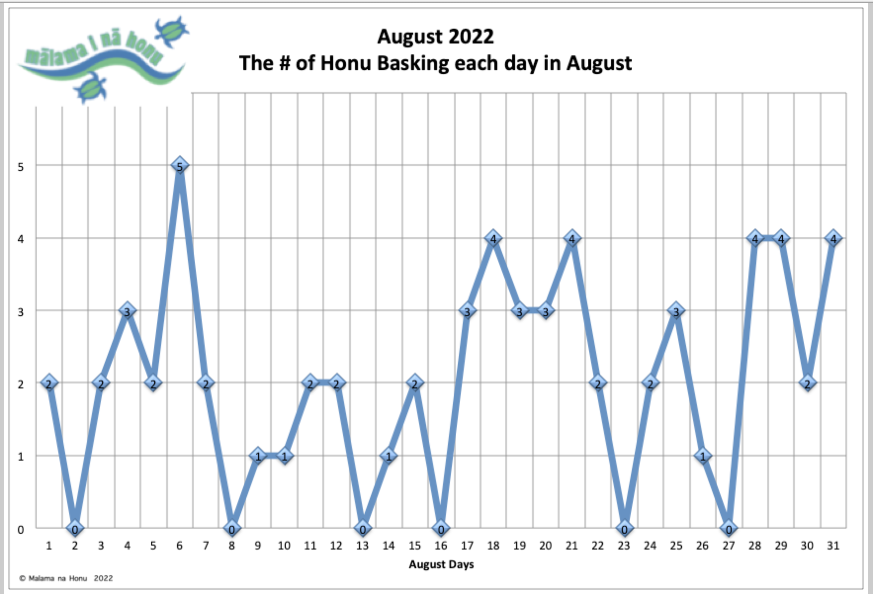 The Hashtag Of Honu Basking Each Day In August