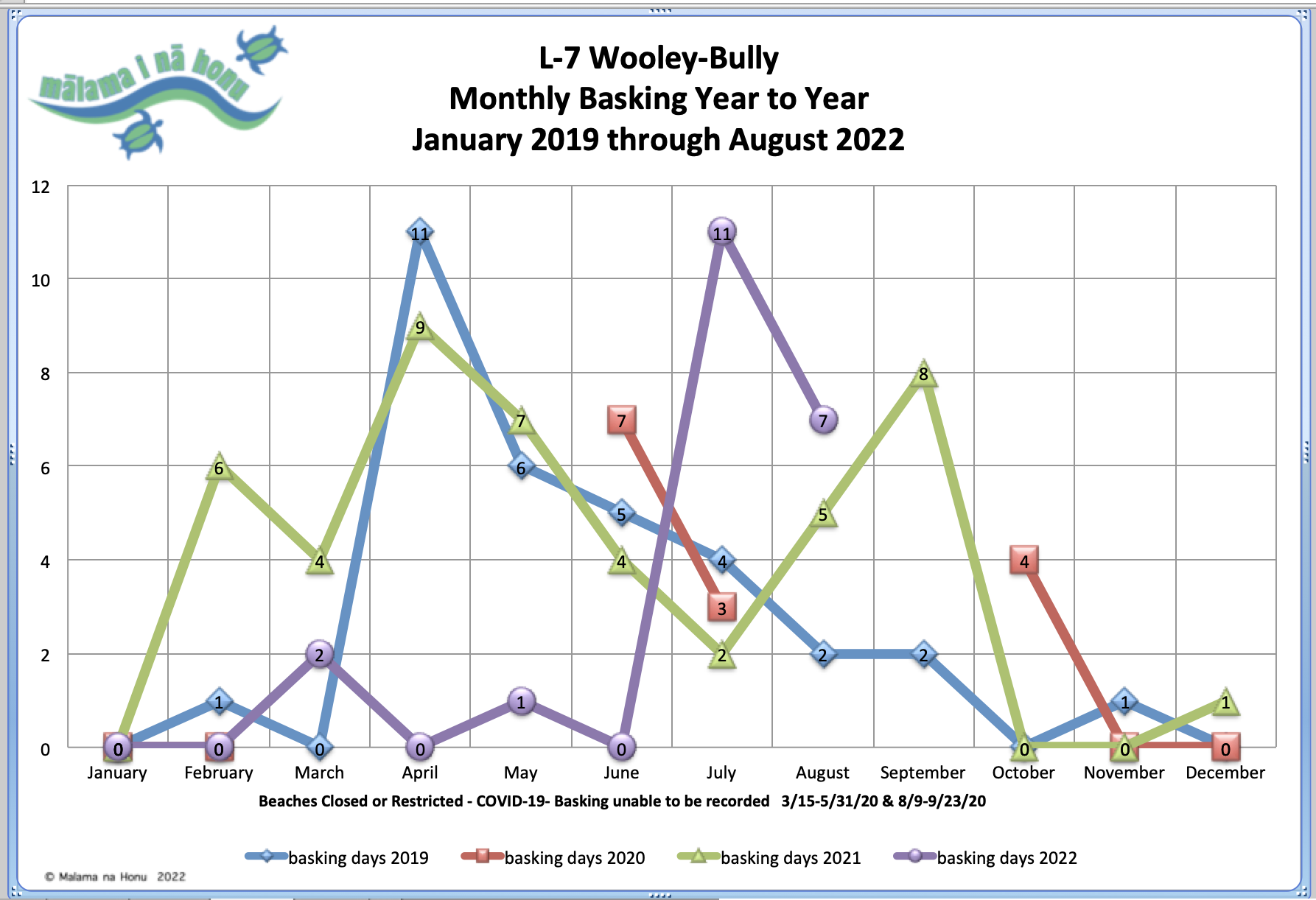 Wooley Bully Monthly Basking Year To Year