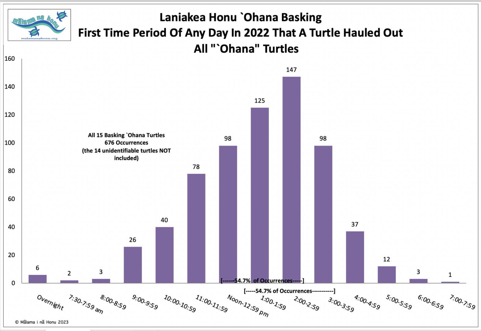 Graph sheet of lanikea honu Ohana basking in color graph