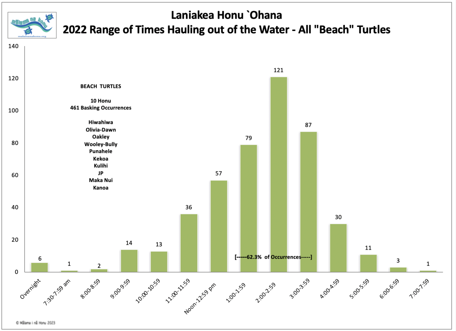 Graph sheet of lanikea honu Ohana basking in green color graph