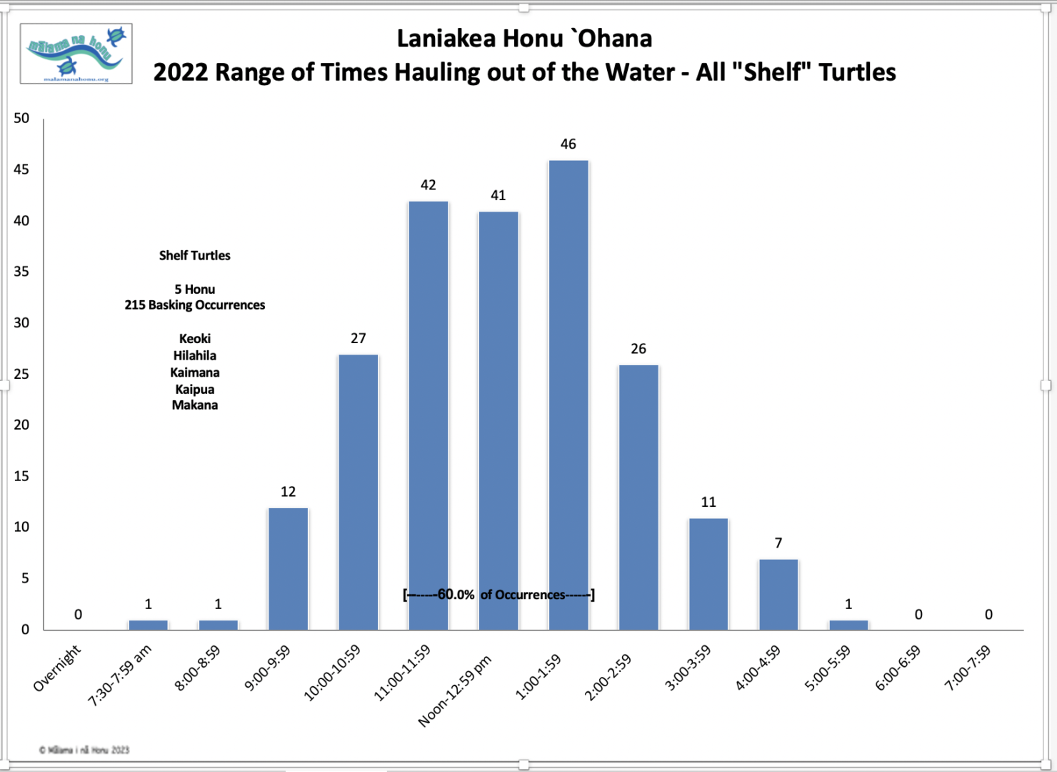 Graph sheet of lanikea honu Ohana basking in blue graph