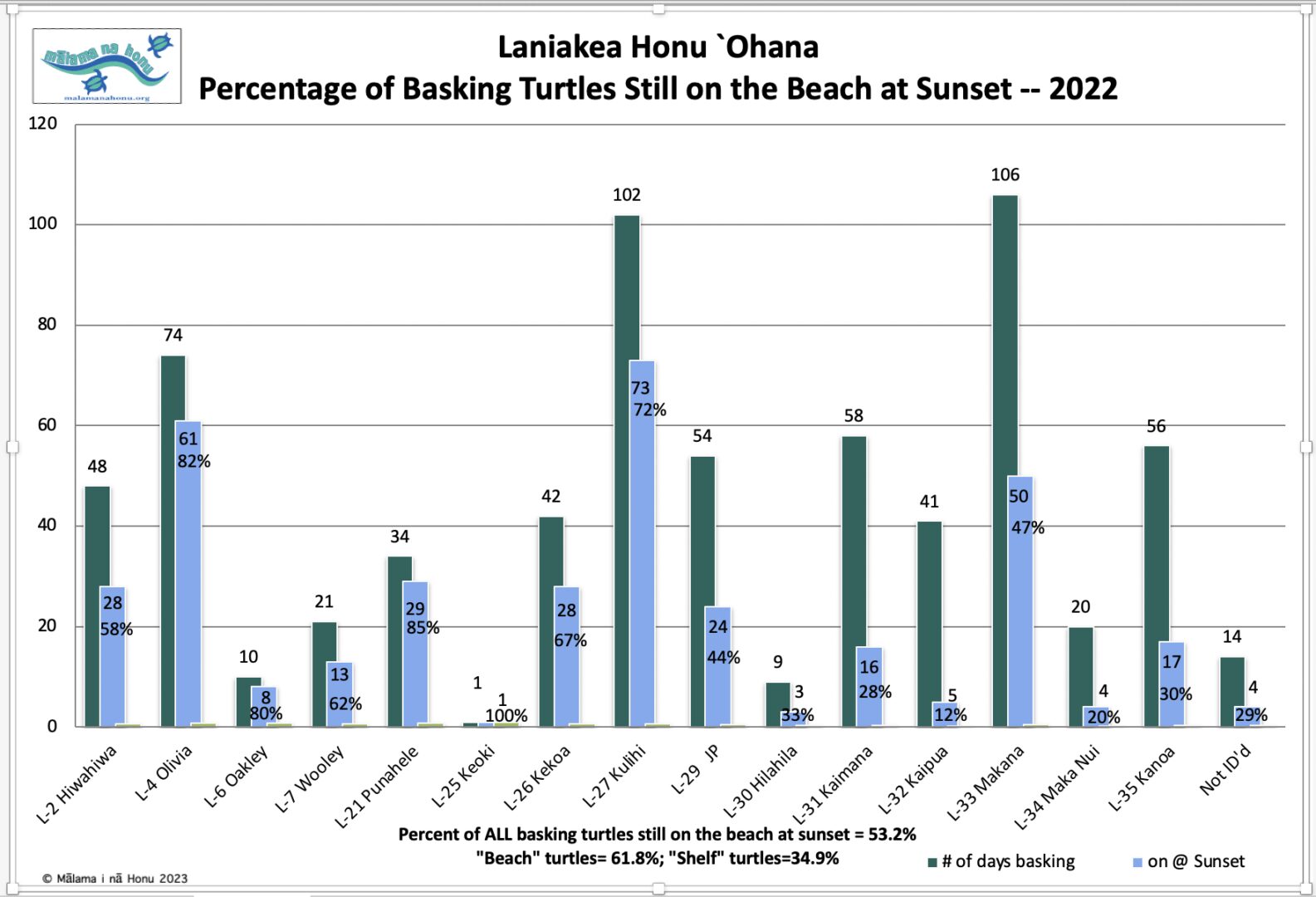 Graph sheet of laniakea honu Ohana