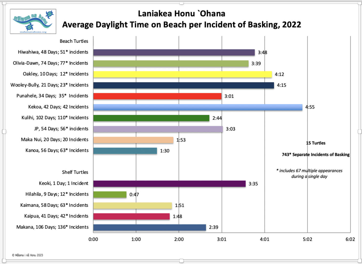 Graph sheet of lanikea honu Ohana basking in multicolor graph