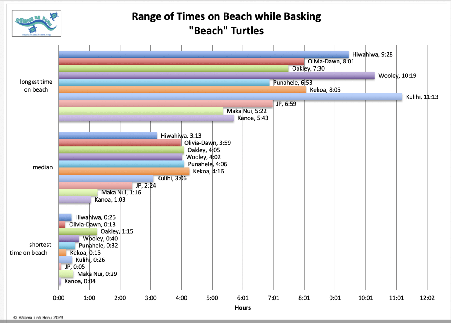Graph sheet of rang of times on basking in multicolor graph